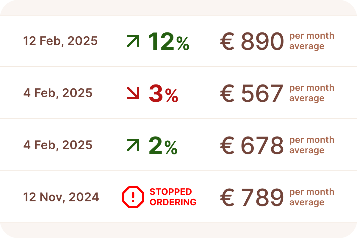 Customer table with their trends and ordering averages